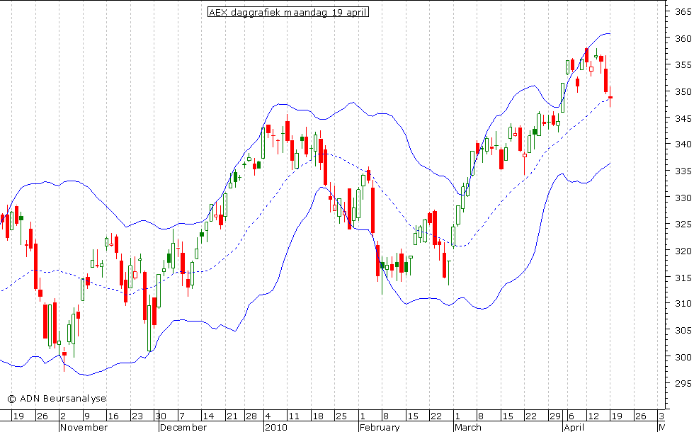 AEX daggrafiek BB 190410