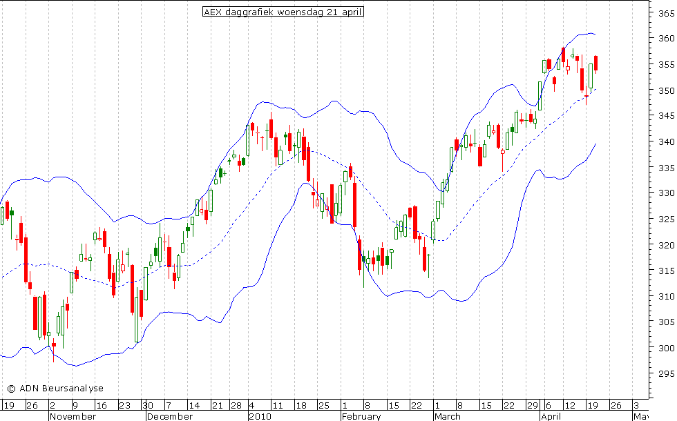 AEX daggrafiek BB 210410