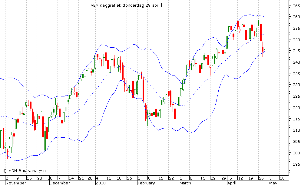 AEX daggrafiek BB 290410