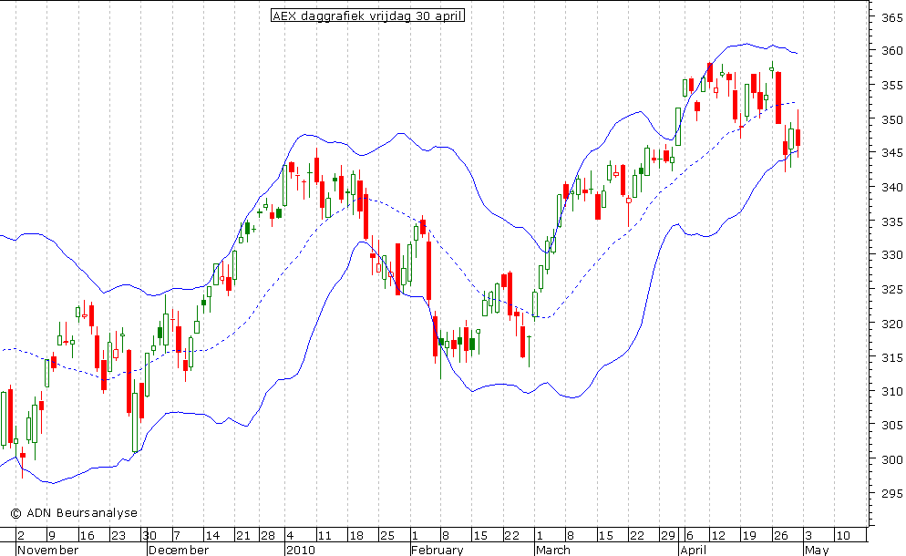 AEX daggrafiek BB 300410