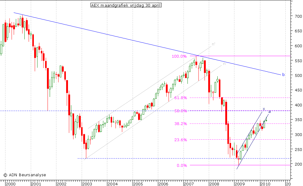 AEX maandgrafiek 300410