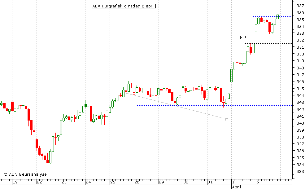 AEX uurgrafiek 060410