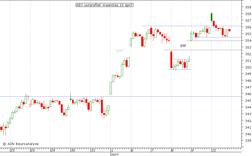 AEX uurgrafiek 120410