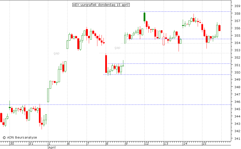 AEX uurgrafiek 150410