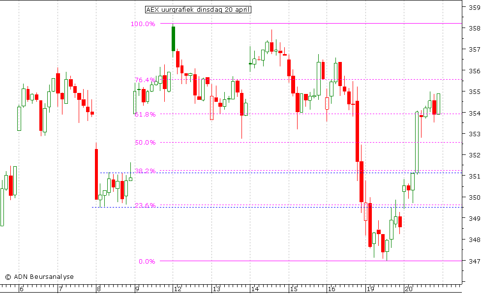 AEX uurgrafiek 200410