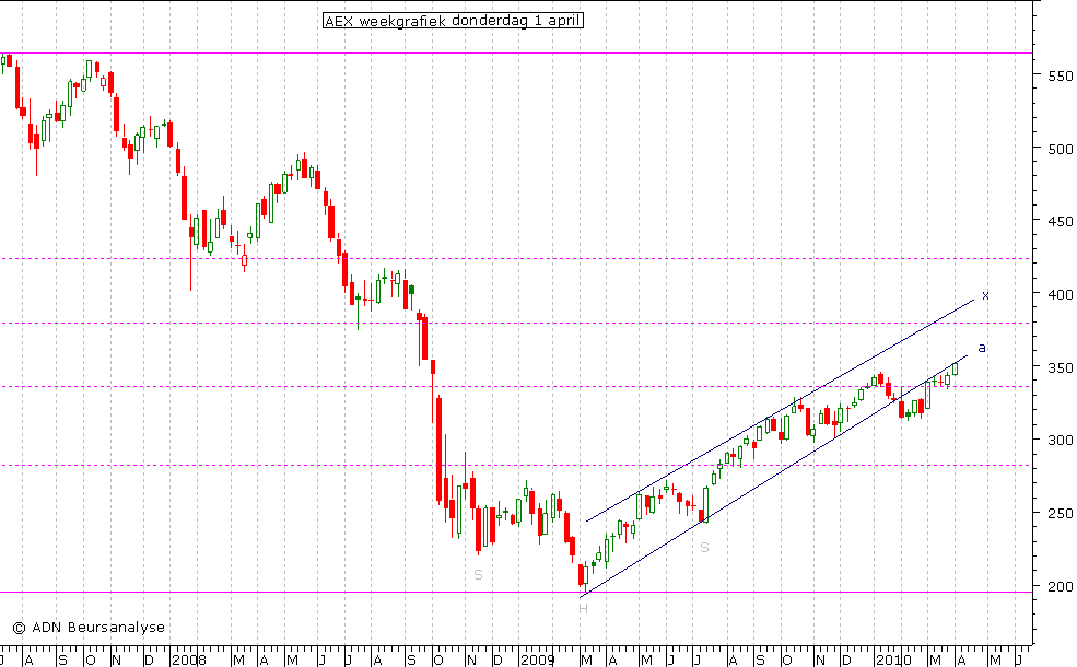 AEX weekgrafiek 010410