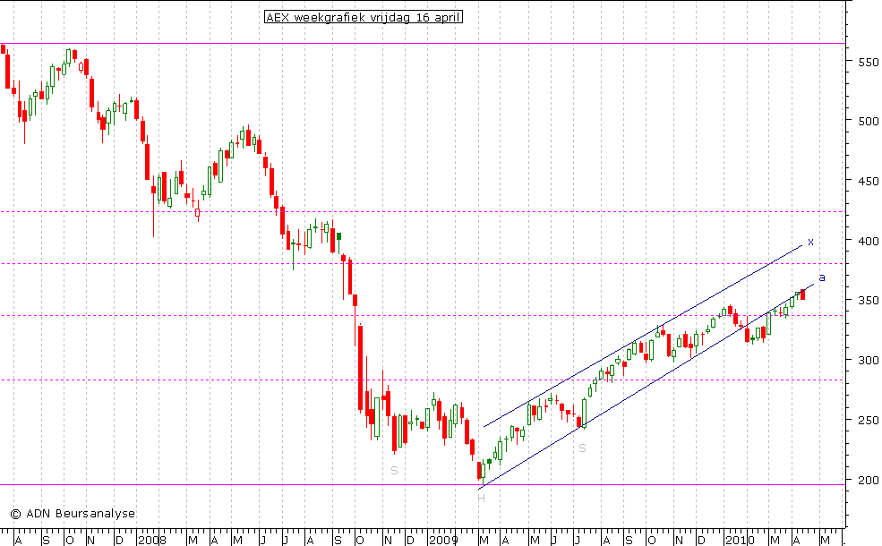 AEX weekgrafiek 160410