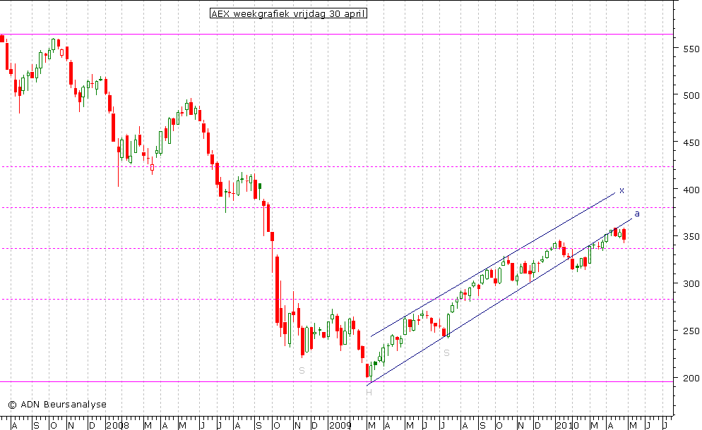 AEX weekgrafiek 300410