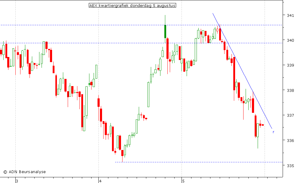 AEX kwartiergrafiek 050810