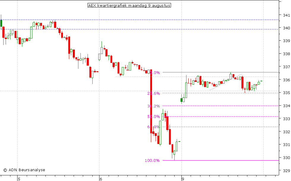 AEX kwartiergrafiek 090810