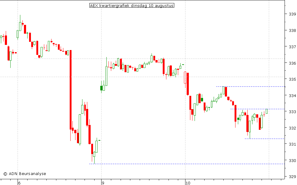 AEX kwartiergrafiek 100810