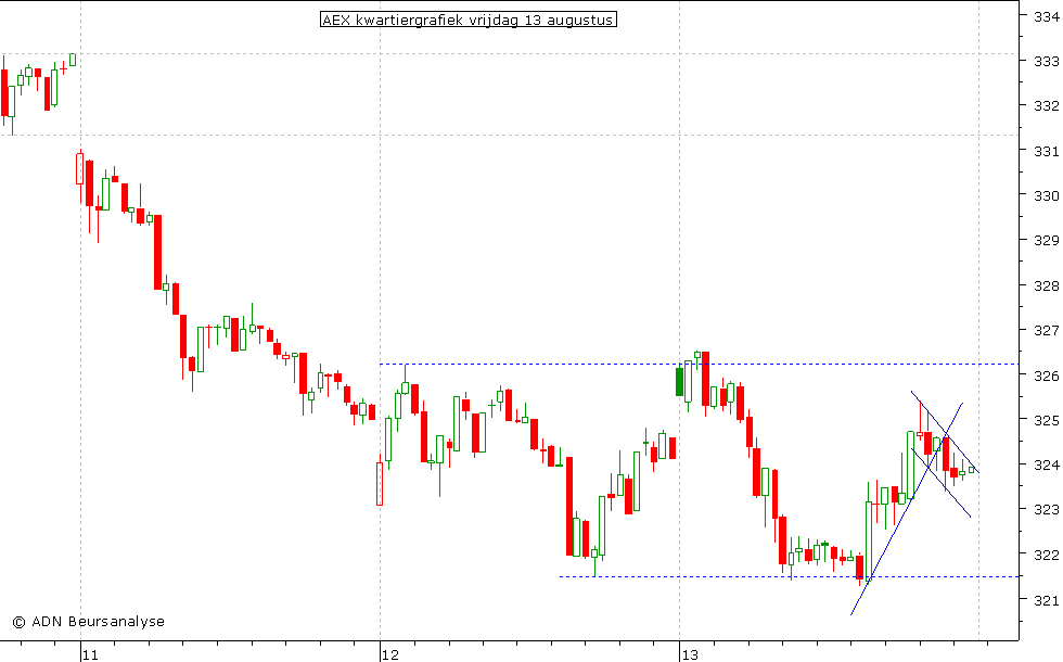 AEX kwartiergrafiek 130810