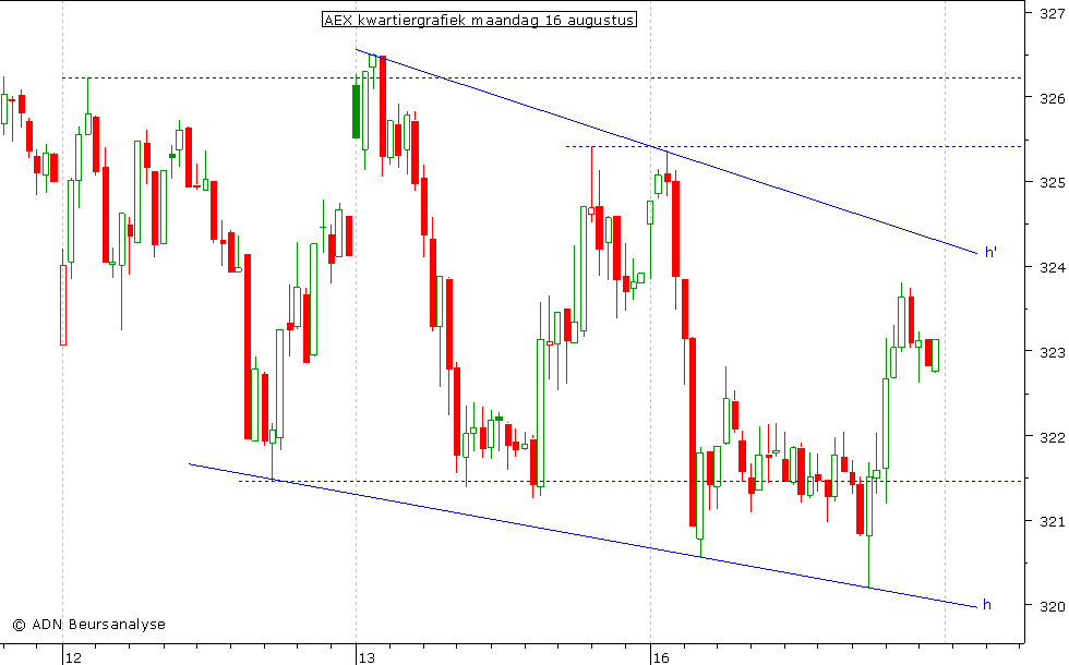 AEX kwartiergrafiek 160810