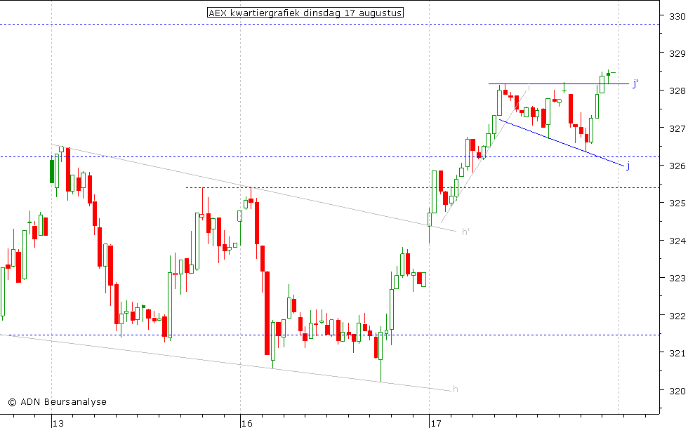 AEX kwartiergrafiek 170810