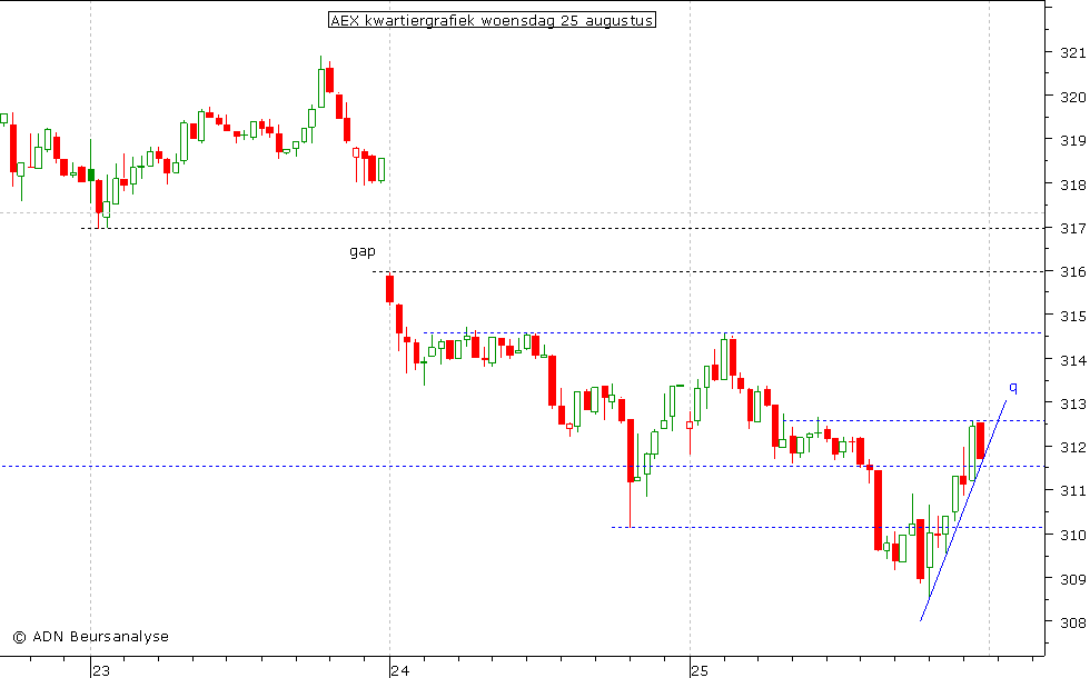 AEX kwartiergrafiek 250810