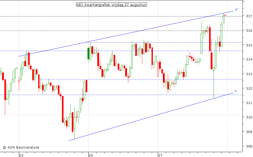 AEX kwartiergrafiek 270810