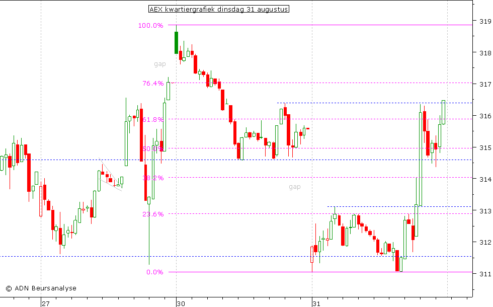 AEX kwartiergrafiek 310810