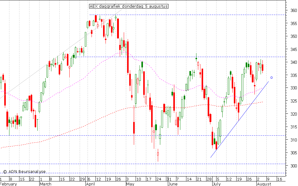 AEX daggrafiek 050810