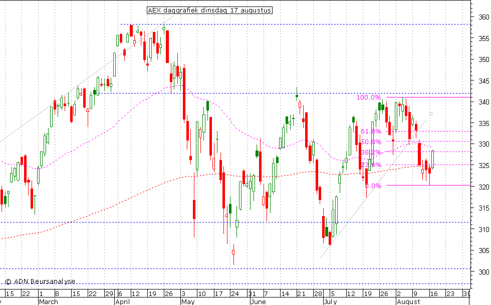 AEX daggrafiek 170810