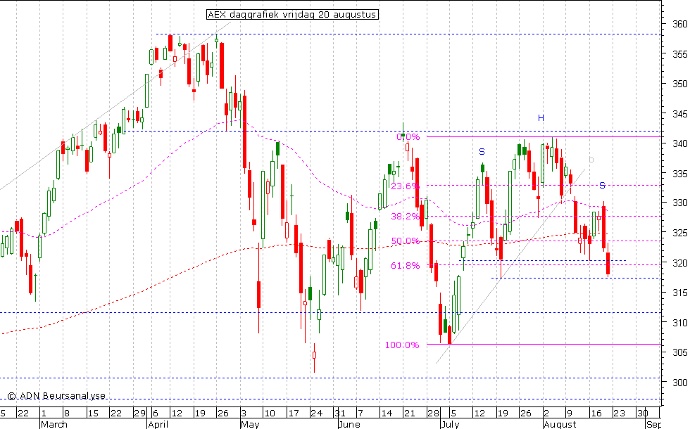 AEX daggrafiek 200810