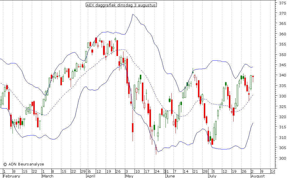 AEX daggrafiek BB 030810