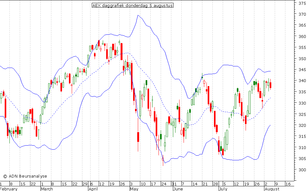 AEX daggrafiek BB 050810