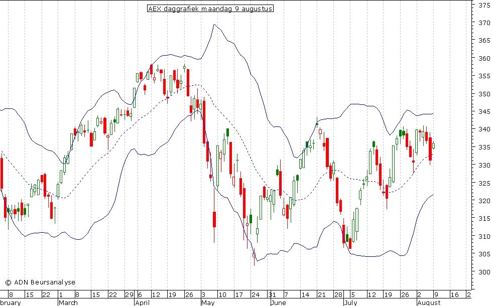 AEX daggrafiek BB 090810