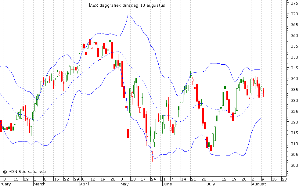 AEX daggrafiek BB 100810