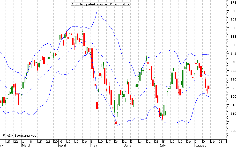 AEX daggrafiek BB 130810