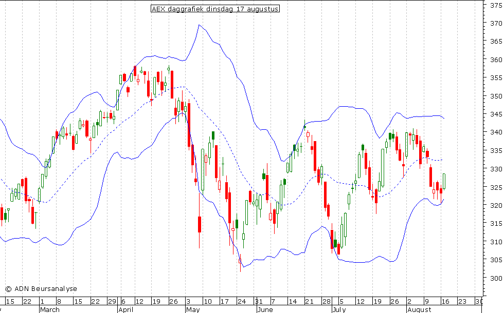 AEX daggrafiek BB 170810