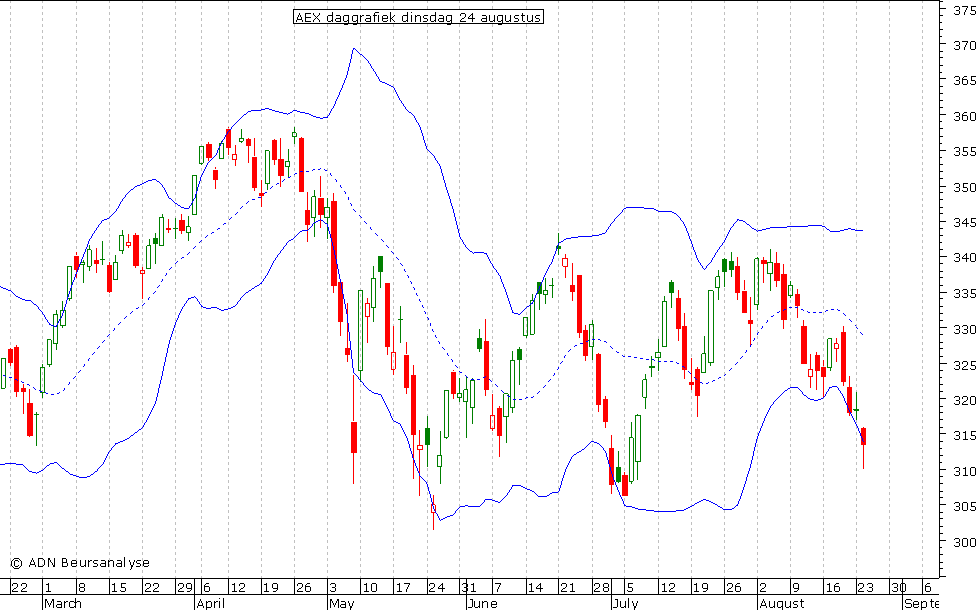 AEX daggrafiek BB 240810