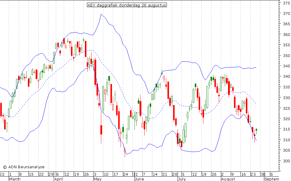 AEX daggrafiek BB 260810