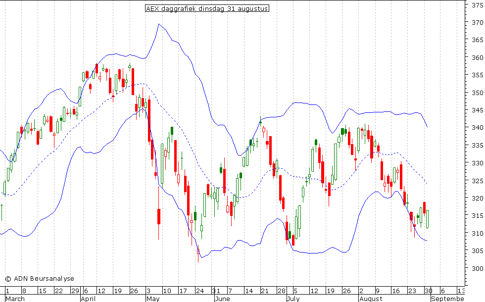 AEX daggrafiek BB 310810