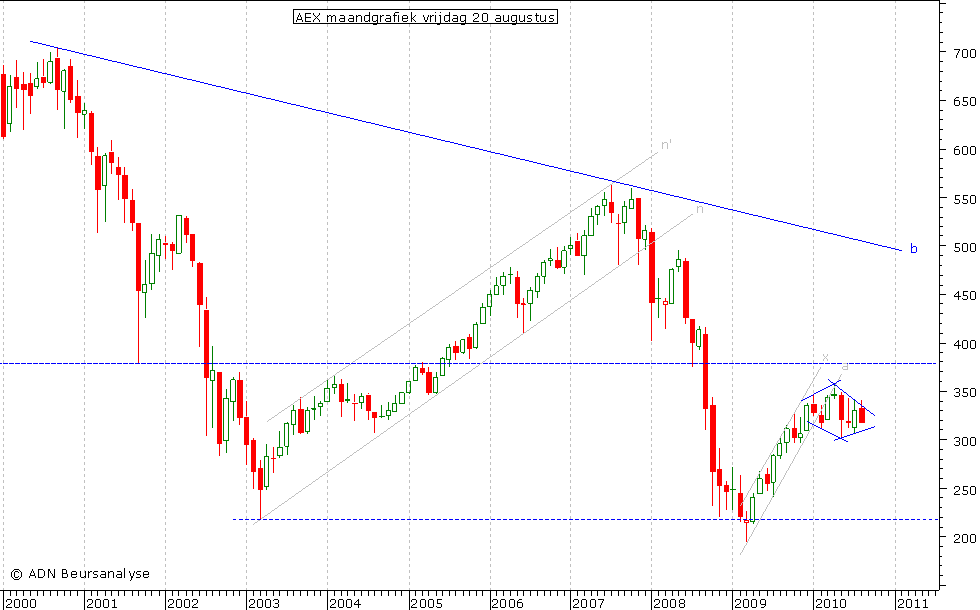 AEX maandgrafiek 200810