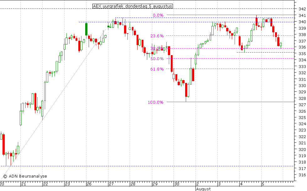 AEX uurgrafiek 050810