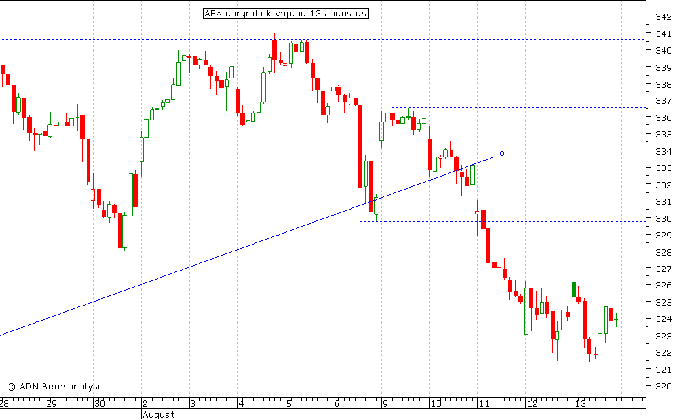 AEX uurgrafiek 130810