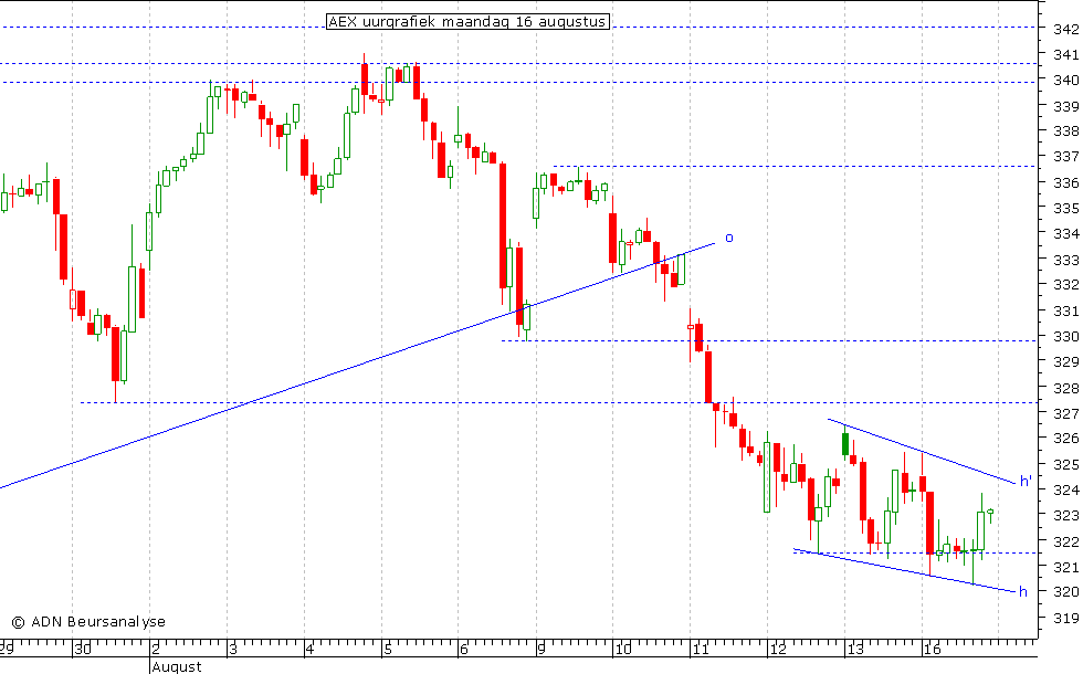 AEX uurgrafiek 160810