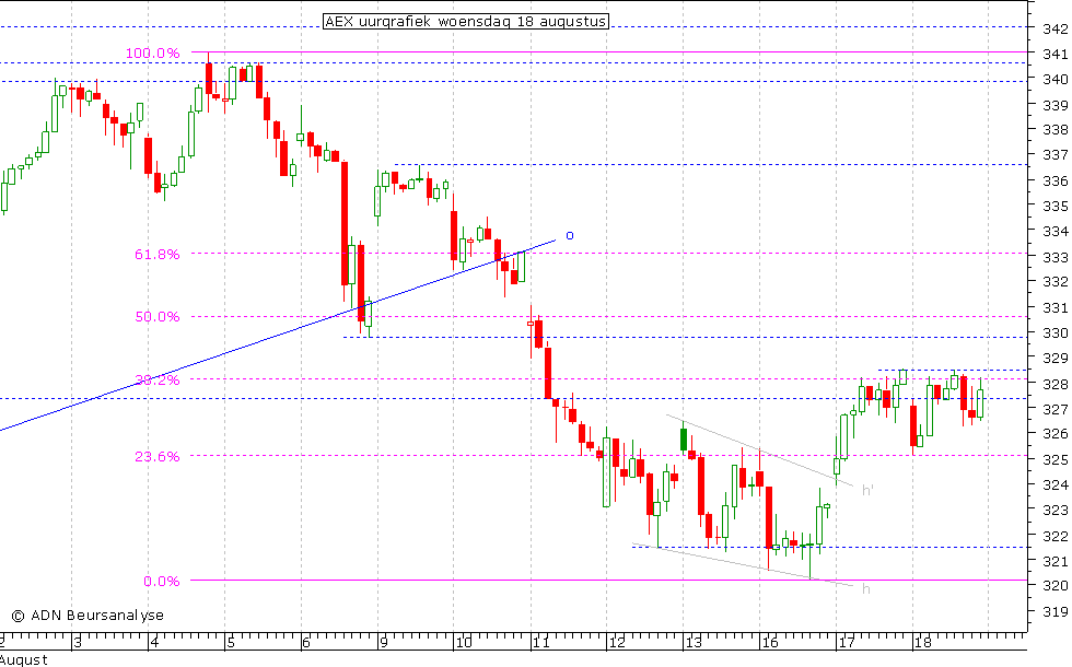 AEX uurgrafiek 180810