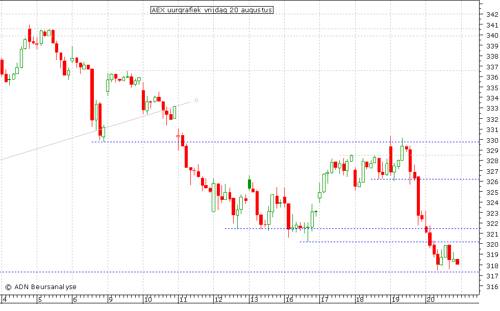 AEX uurgrafiek 200810