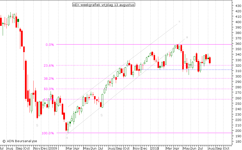 AEX weekgrafiek 130810