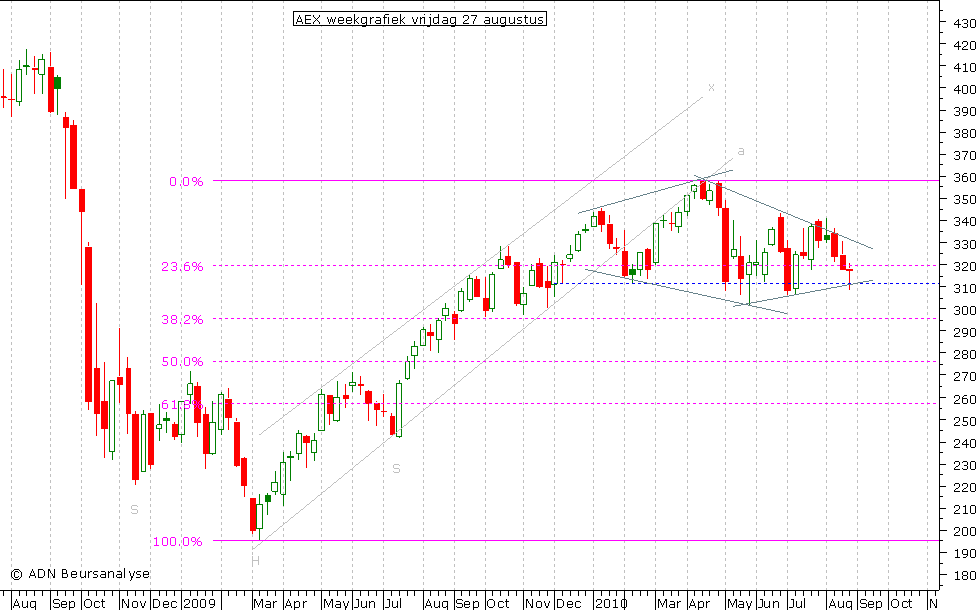 AEX weekgrafiek 270810