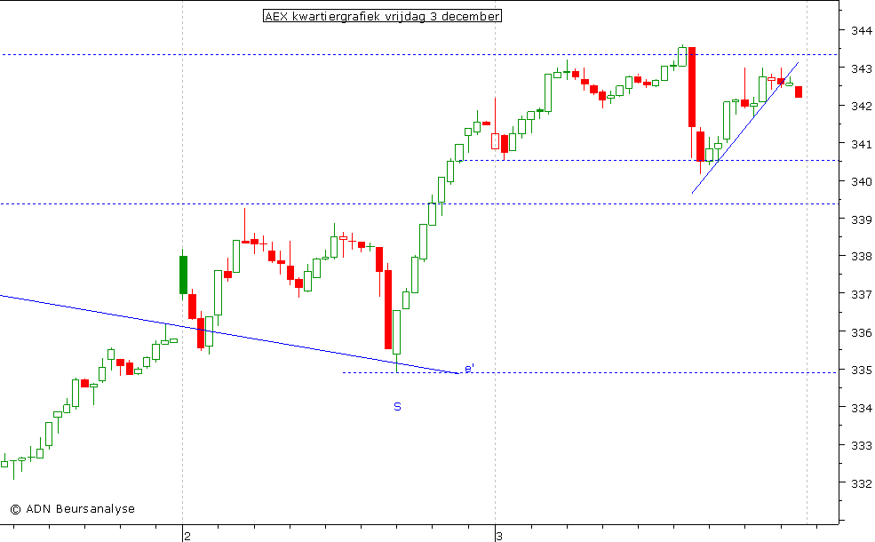 AEX kwartiergrafiek 031210