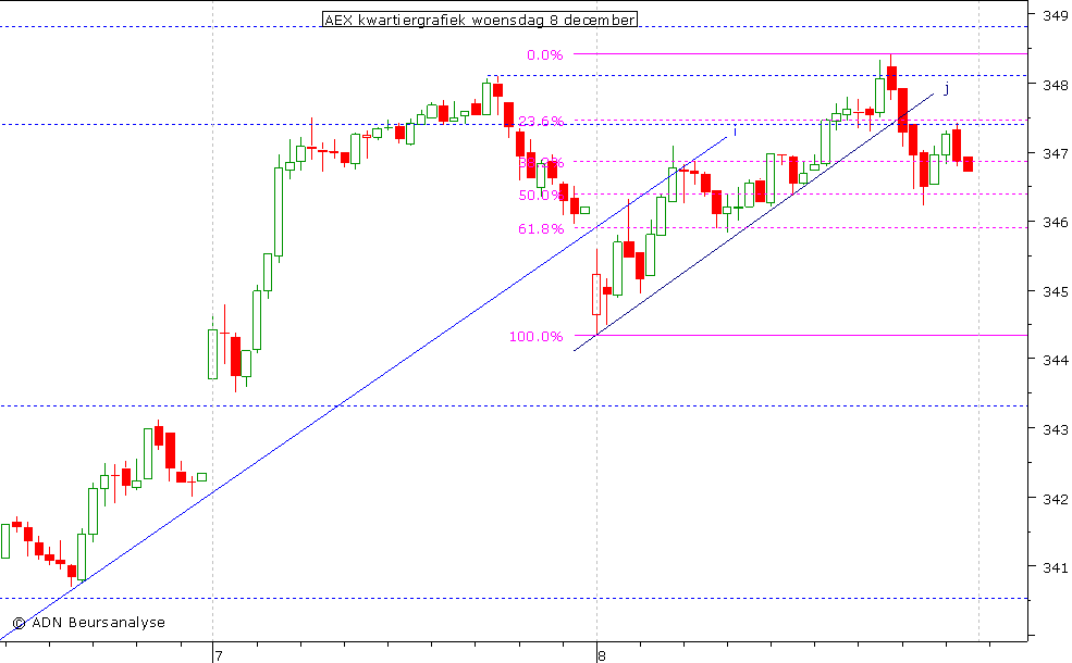 AEX kwartiergrafiek 081210