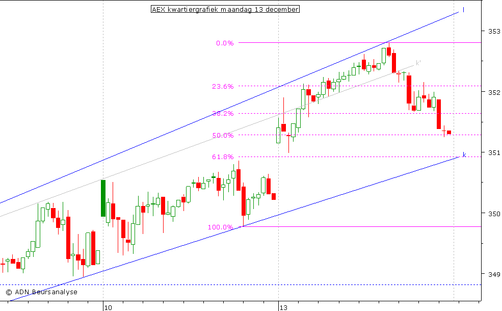 AEX kwartiergrafiek 131210