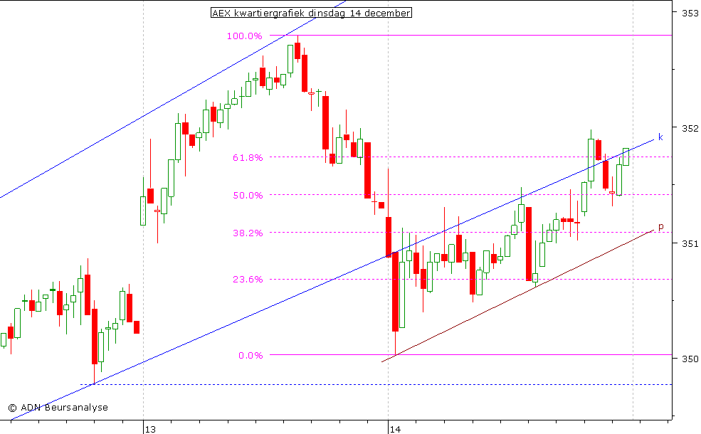 AEX kwartiergrafiek 141210