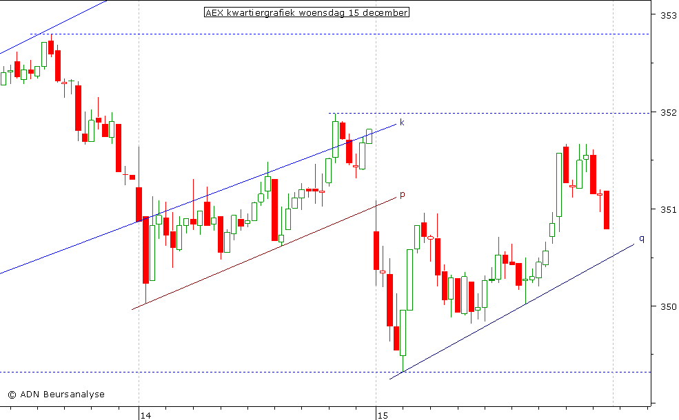 AEX kwartiergrafiek 151210