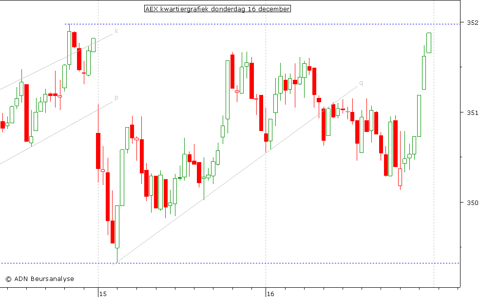 AEX kwartiergrafiek 161210