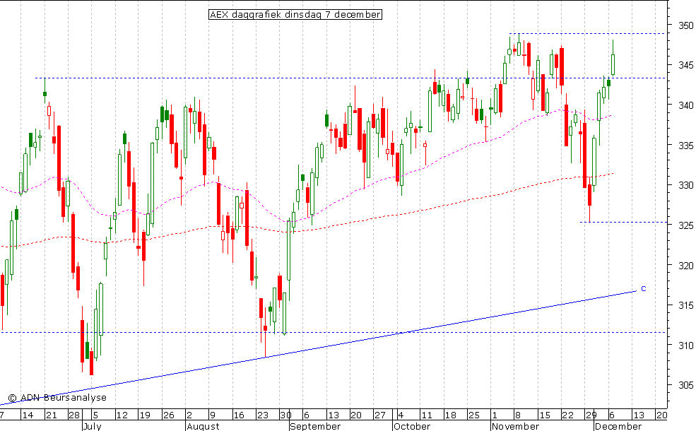 AEX daggrafiek 071210