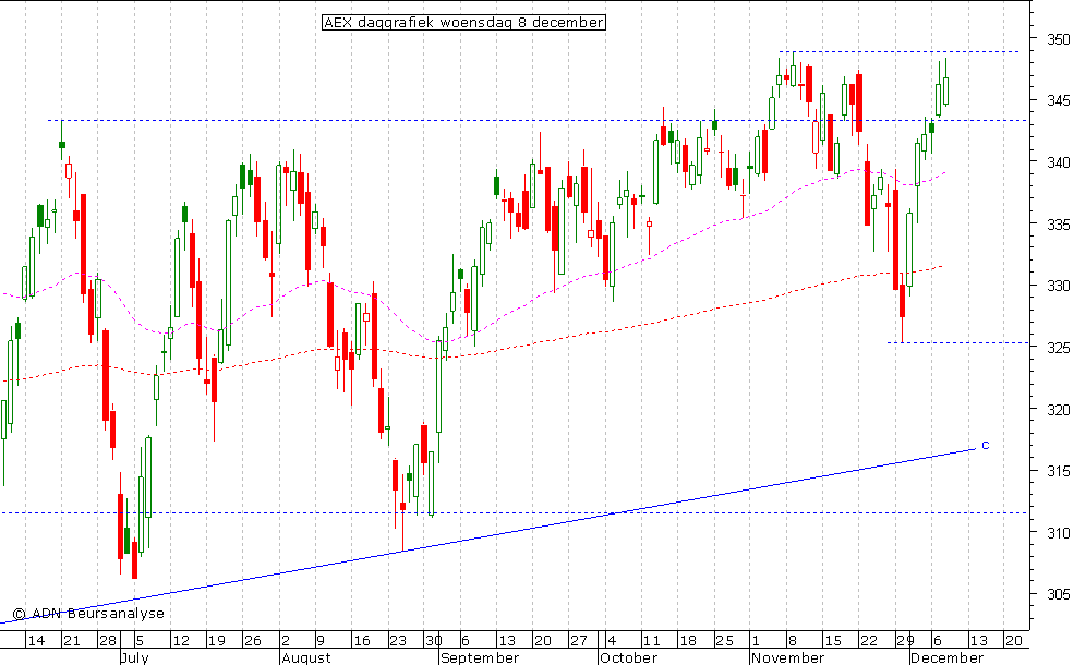 AEX daggrafiek 081210