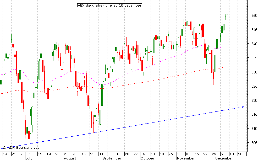 AEX daggrafiek 101210